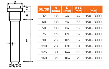 Ostendrof HTsafe - schalldämmendes, schwer entfalmmbares Abwasserrohr