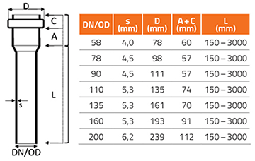 Ostendorf SKOLANsafe - schalldämmendes Abwasserrohr - Technische Daten