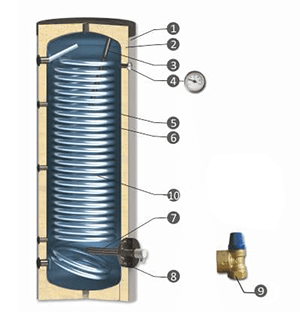 SUNSYSTEM Wärmepumpenspeicher, ein großer Wärmetauscher, 300 l, Querschnitt